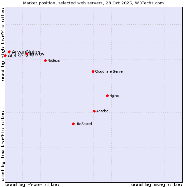 Market position of Envoy vs. ArvanNginx vs. AOLserver