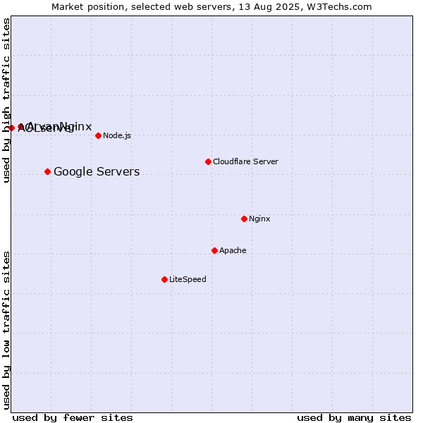 Market position of Google Servers vs. ArvanNginx vs. AOLserver