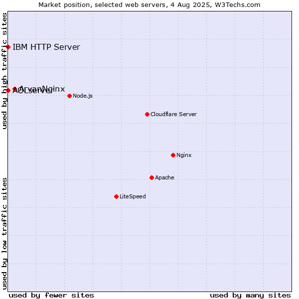 Market position of ArvanNginx vs. IBM HTTP Server vs. AOLserver
