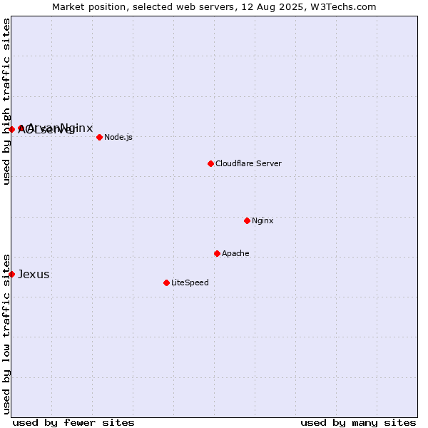 Market position of ArvanNginx vs. AOLserver vs. Jexus