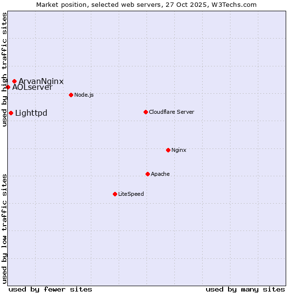 Market position of ArvanNginx vs. Lighttpd vs. AOLserver