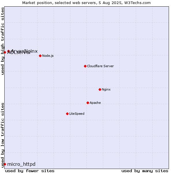 Market position of ArvanNginx vs. AOLserver vs. micro_httpd