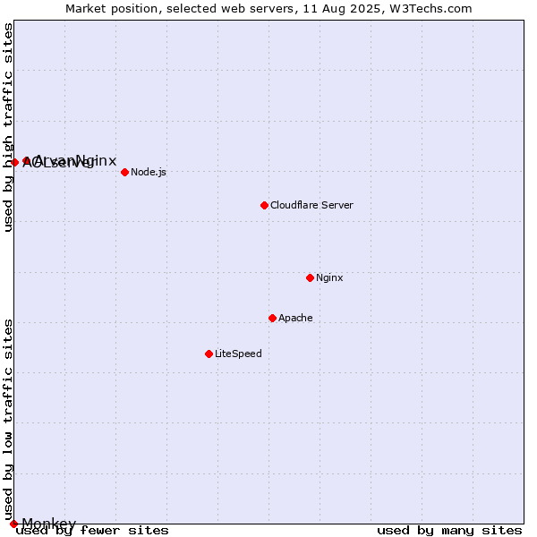Market position of ArvanNginx vs. AOLserver vs. Monkey