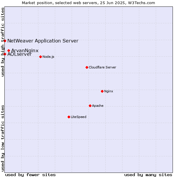 Market position of ArvanNginx vs. NetWeaver Application Server vs. AOLserver