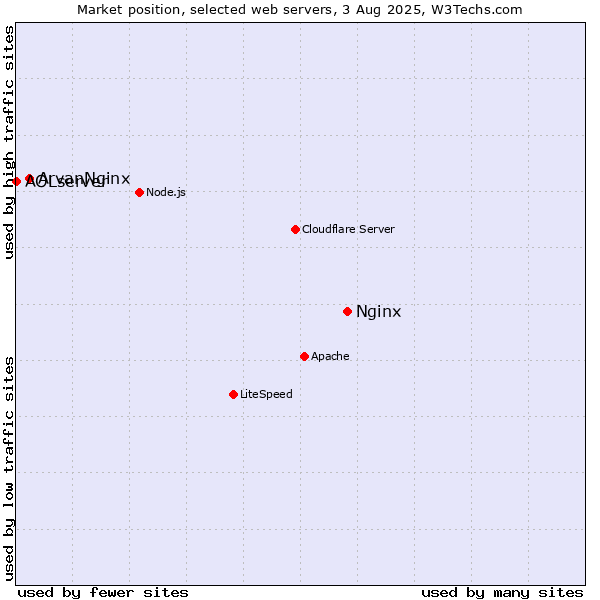 Market position of Nginx vs. ArvanNginx vs. AOLserver