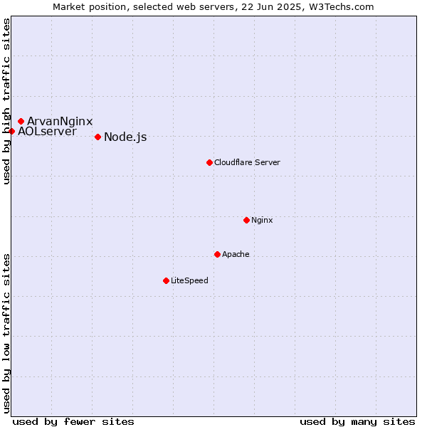 Market position of Node.js vs. ArvanNginx vs. AOLserver