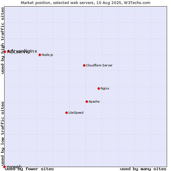Market position of ArvanNginx vs. AOLserver vs. nxweb