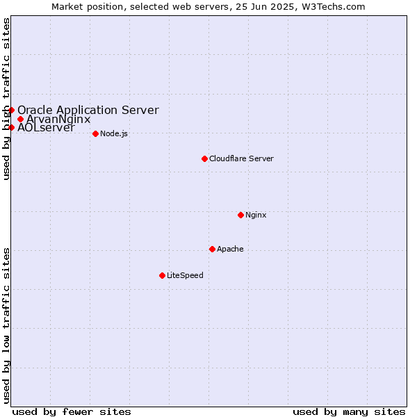 Market position of ArvanNginx vs. Oracle Application Server vs. AOLserver