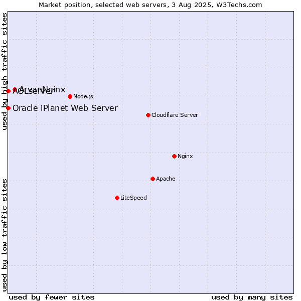 Market position of ArvanNginx vs. AOLserver vs. Oracle iPlanet Web Server