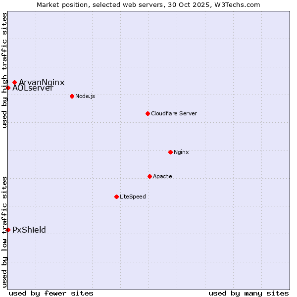 Market position of ArvanNginx vs. PxShield vs. AOLserver