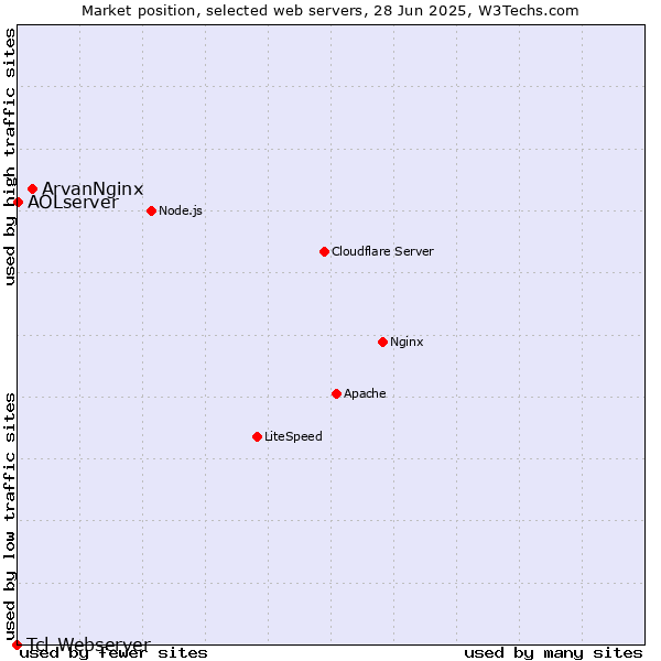 Market position of ArvanNginx vs. AOLserver vs. Tcl-Webserver