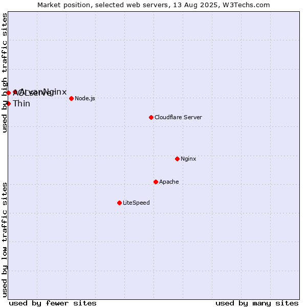 Market position of ArvanNginx vs. Thin vs. AOLserver
