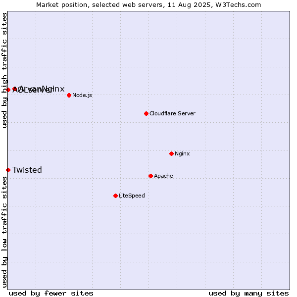 Market position of ArvanNginx vs. Twisted vs. AOLserver