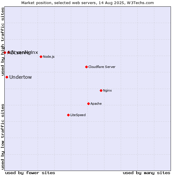 Market position of ArvanNginx vs. Undertow vs. AOLserver