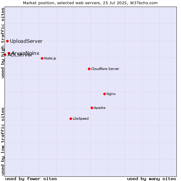 Market position of ArvanNginx vs. UploadServer vs. AOLserver