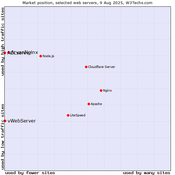 Market position of ArvanNginx vs. vWebServer vs. AOLserver