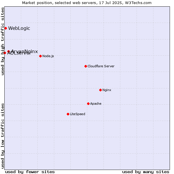 Market position of ArvanNginx vs. WebLogic vs. AOLserver