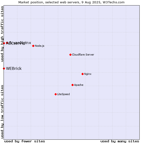 Market position of ArvanNginx vs. WEBrick vs. AOLserver