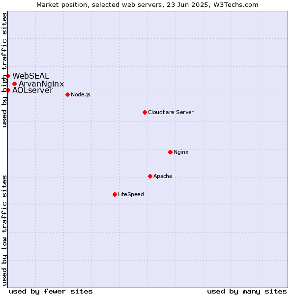 Market position of ArvanNginx vs. AOLserver vs. WebSEAL