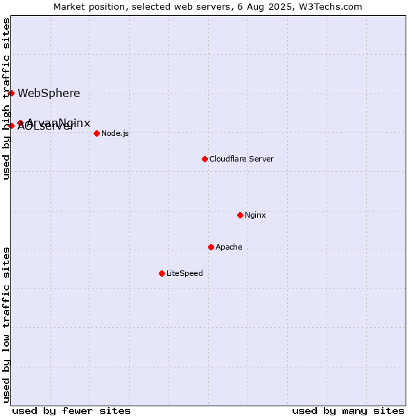 Market position of ArvanNginx vs. AOLserver vs. WebSphere