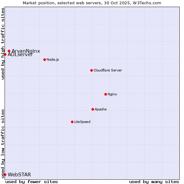 Market position of ArvanNginx vs. AOLserver vs. WebSTAR