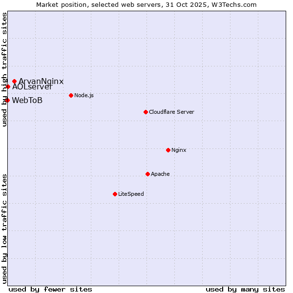 Market position of ArvanNginx vs. AOLserver vs. WebToB