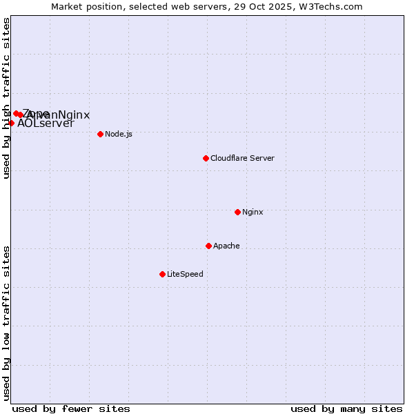Market position of ArvanNginx vs. Zope vs. AOLserver