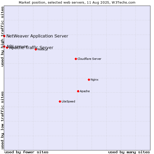 Market position of Apache Traffic Server vs. NetWeaver Application Server vs. AOLserver