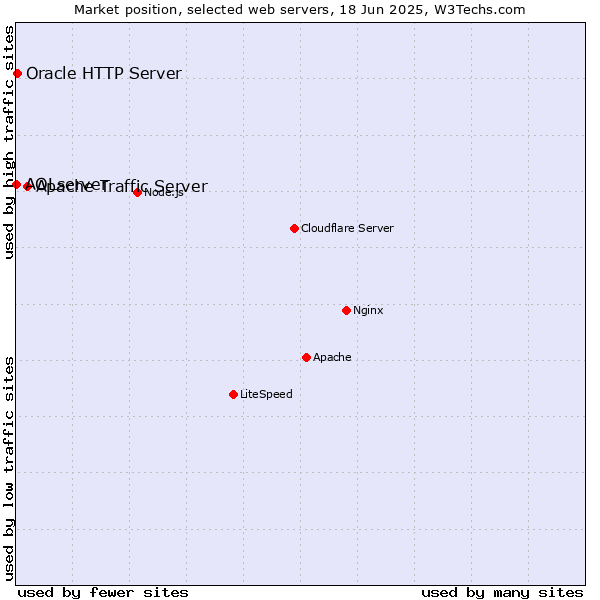 Market position of Apache Traffic Server vs. Oracle HTTP Server vs. AOLserver