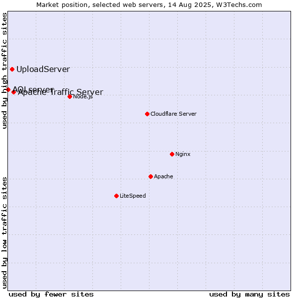 Market position of Apache Traffic Server vs. UploadServer vs. AOLserver