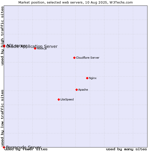 Market position of Oracle Application Server vs. AOLserver vs. Barracuda Server