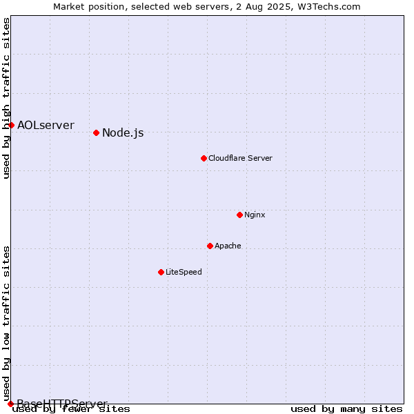 Market position of Node.js vs. AOLserver vs. BaseHTTPServer
