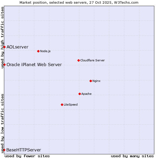 Market position of AOLserver vs. Oracle iPlanet Web Server vs. BaseHTTPServer