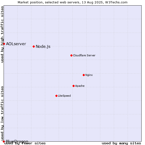 Market position of Node.js vs. AOLserver vs. BlueDragon