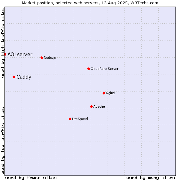 Market position of Caddy vs. AOLserver