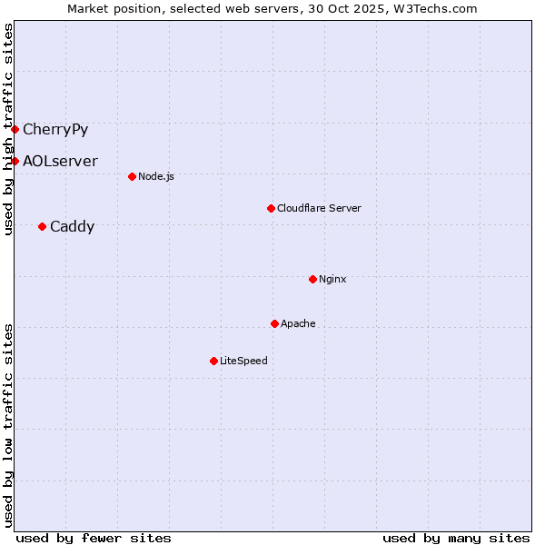 Market position of Caddy vs. CherryPy vs. AOLserver