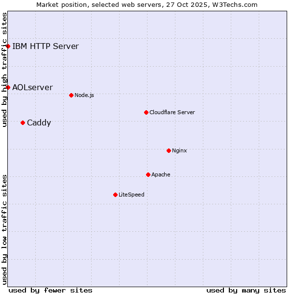 Market position of Caddy vs. IBM HTTP Server vs. AOLserver