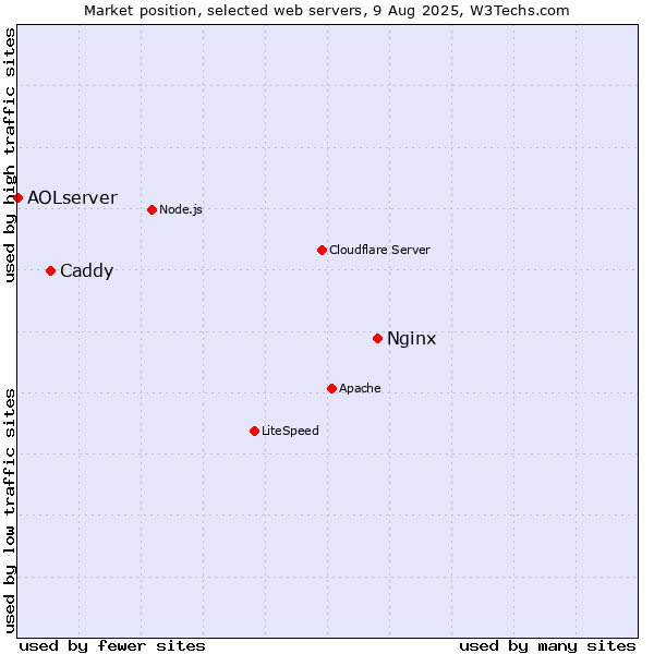 Market position of Nginx vs. Caddy vs. AOLserver