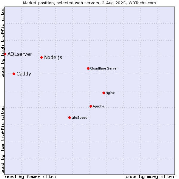 Market position of Node.js vs. Caddy vs. AOLserver
