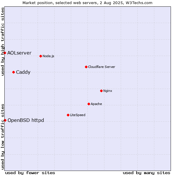 Market position of Caddy vs. OpenBSD httpd vs. AOLserver