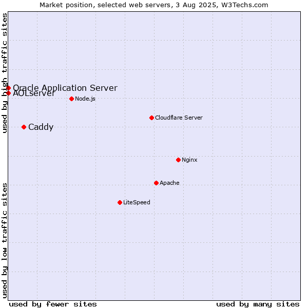 Market position of Caddy vs. Oracle Application Server vs. AOLserver