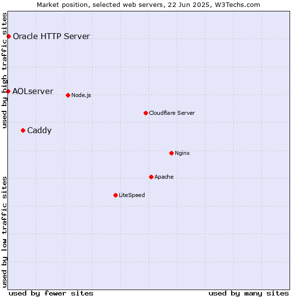 Market position of Caddy vs. Oracle HTTP Server vs. AOLserver