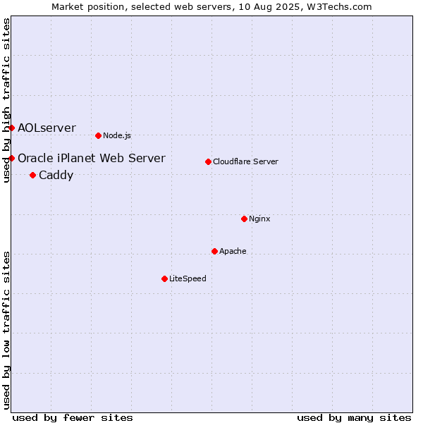 Market position of Caddy vs. AOLserver vs. Oracle iPlanet Web Server