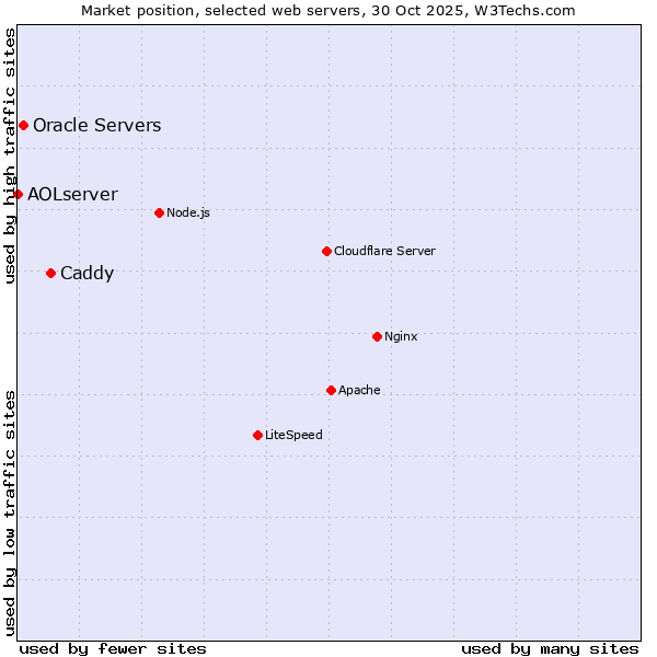 Market position of Caddy vs. Oracle Servers vs. AOLserver