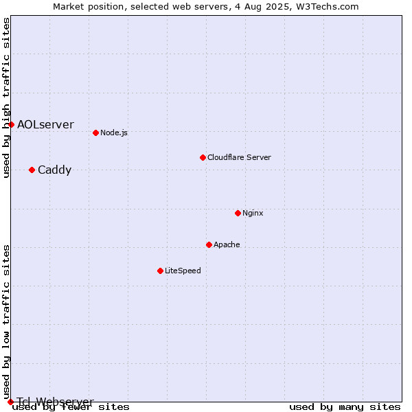 Market position of Caddy vs. AOLserver vs. Tcl-Webserver