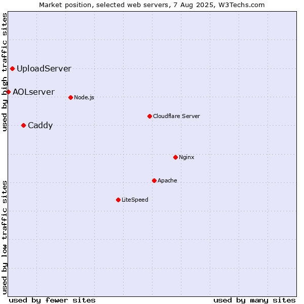 Market position of Caddy vs. UploadServer vs. AOLserver