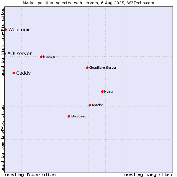 Market position of Caddy vs. WebLogic vs. AOLserver
