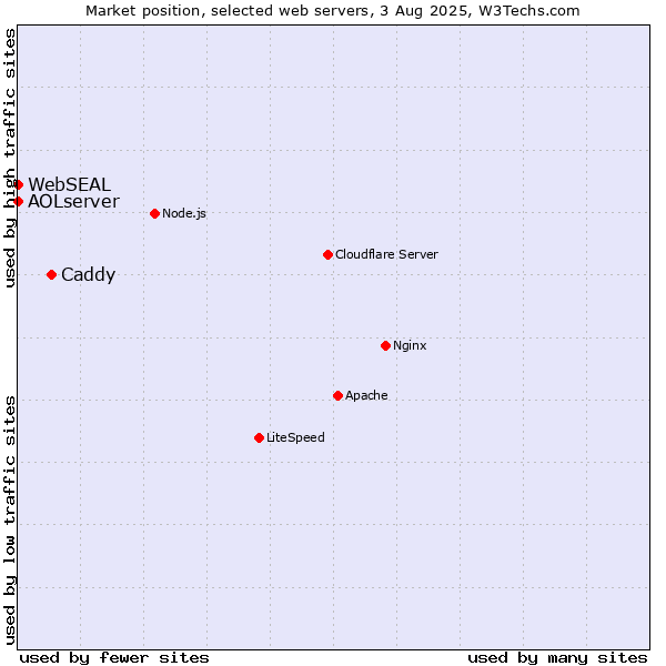 Market position of Caddy vs. AOLserver vs. WebSEAL