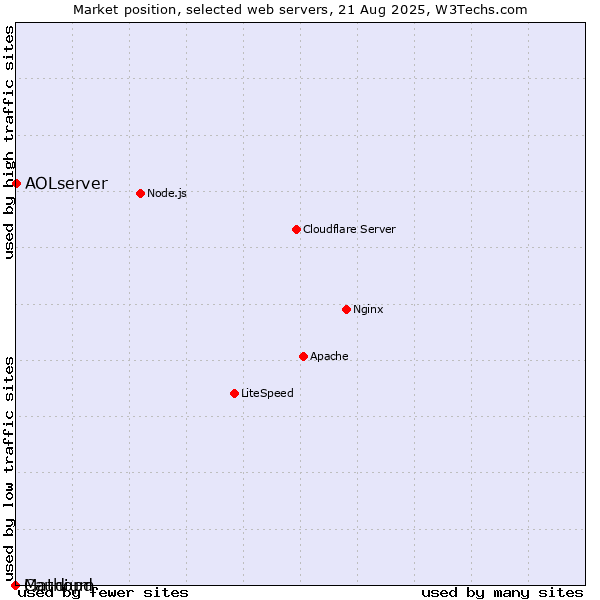 Market position of AOLserver vs. Caudium vs. Mathopd