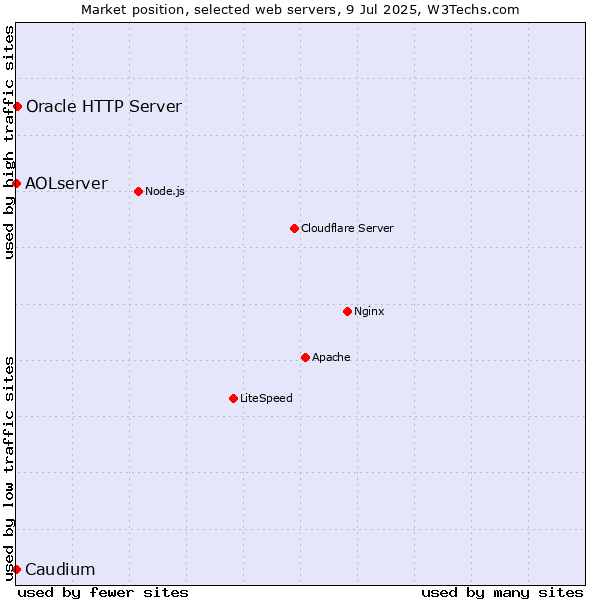 Market position of Oracle HTTP Server vs. AOLserver vs. Caudium